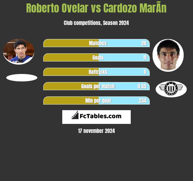 Roberto Ovelar vs Cardozo MarÃ­n h2h player stats