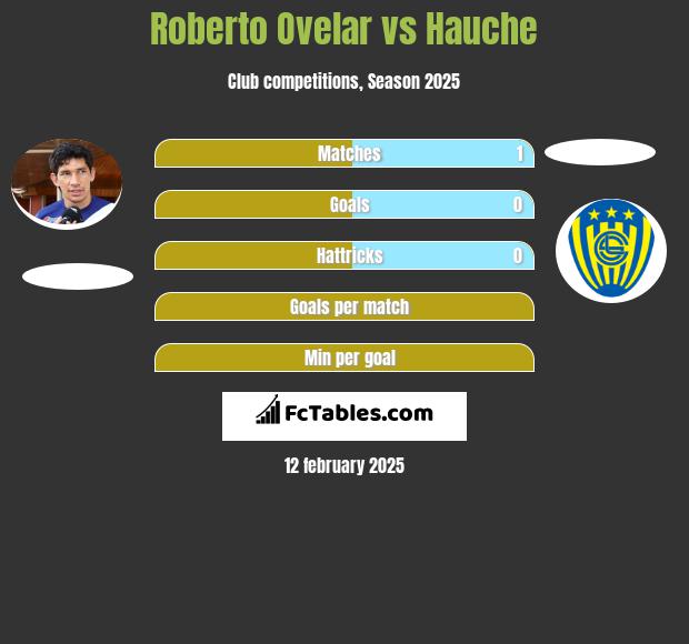 Roberto Ovelar vs Hauche h2h player stats