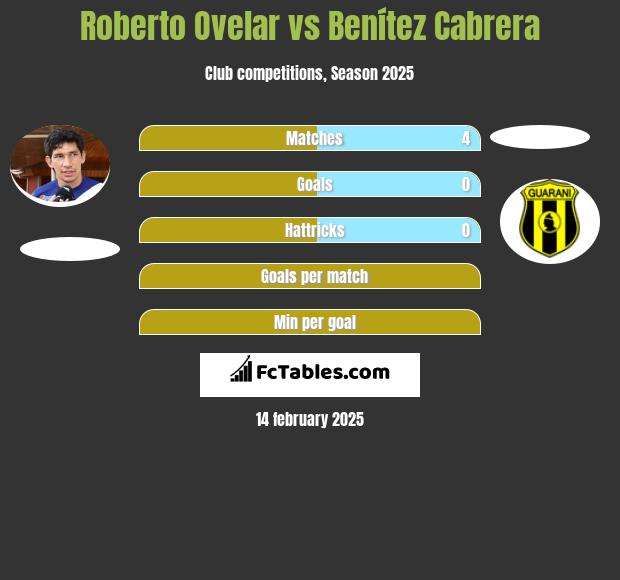 Roberto Ovelar vs Benítez Cabrera h2h player stats