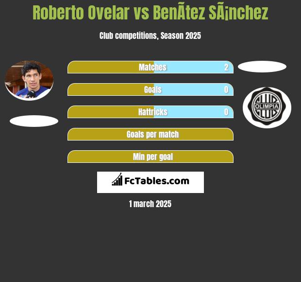 Roberto Ovelar vs BenÃ­tez SÃ¡nchez h2h player stats