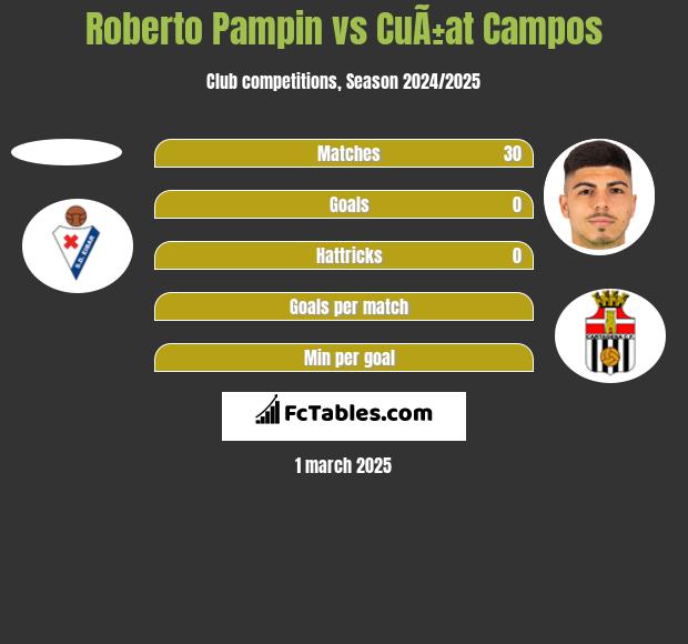 Roberto Pampin vs CuÃ±at Campos h2h player stats