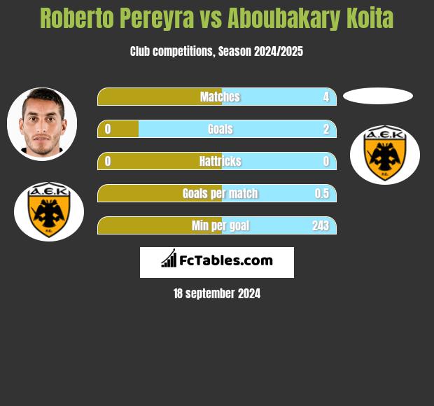 Roberto Pereyra vs Aboubakary Koita h2h player stats