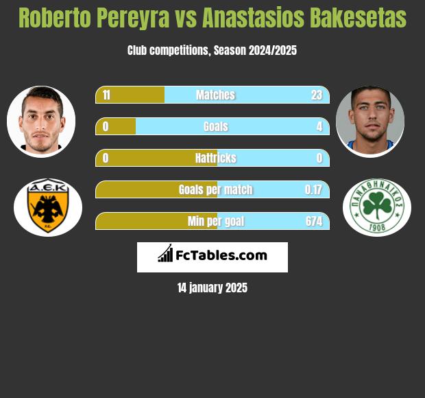 Roberto Pereyra vs Anastasios Bakesetas h2h player stats