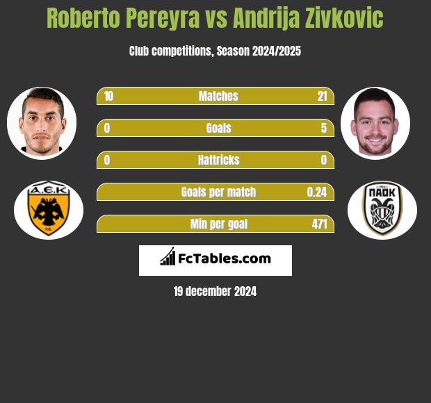 Roberto Pereyra vs Andrija Zivković h2h player stats