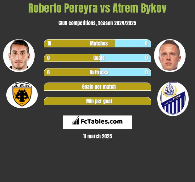 Roberto Pereyra vs Artem Bykow h2h player stats