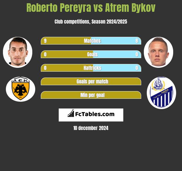 Roberto Pereyra vs Atrem Bykov h2h player stats