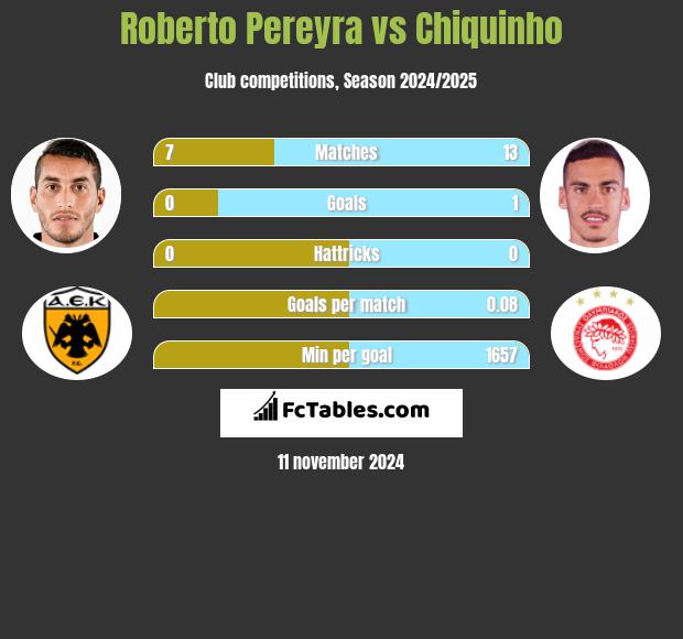 Roberto Pereyra vs Chiquinho h2h player stats