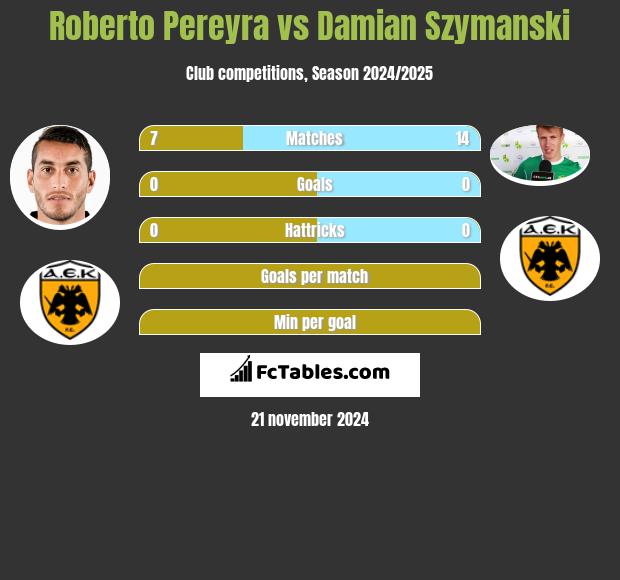 Roberto Pereyra vs Damian Szymański h2h player stats