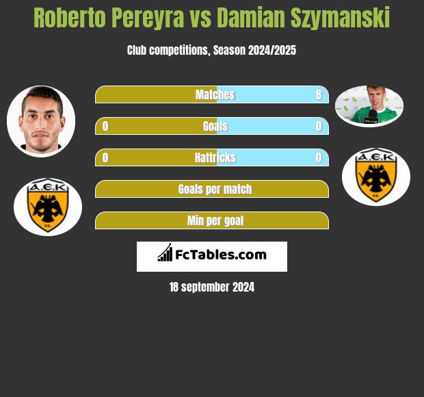 Roberto Pereyra vs Damian Szymanski h2h player stats