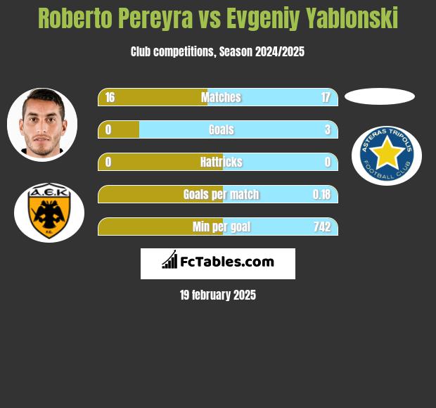 Roberto Pereyra vs Jewgienij Jabłoński h2h player stats