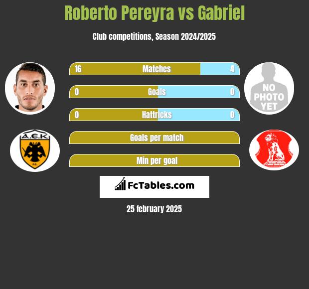 Roberto Pereyra vs Gabriel h2h player stats