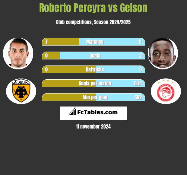 Roberto Pereyra vs Gelson h2h player stats