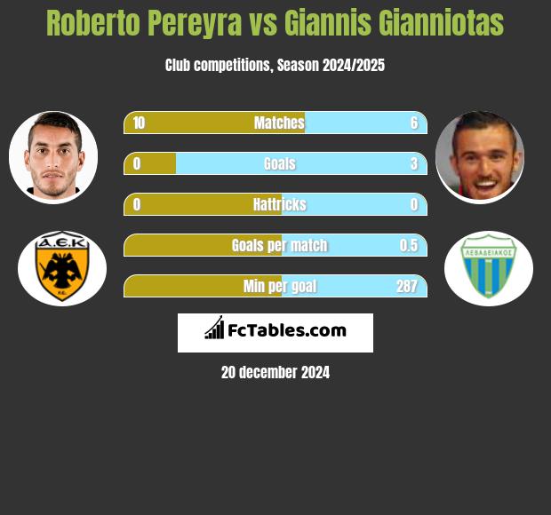 Roberto Pereyra vs Giannis Gianniotas h2h player stats