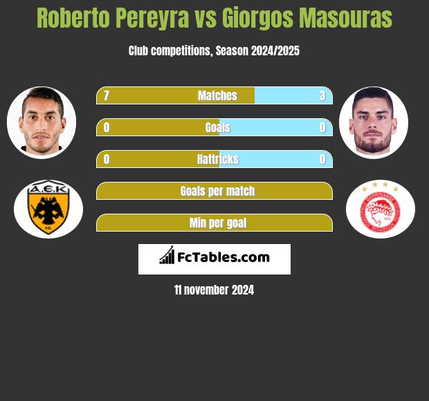 Roberto Pereyra vs Giorgos Masouras h2h player stats