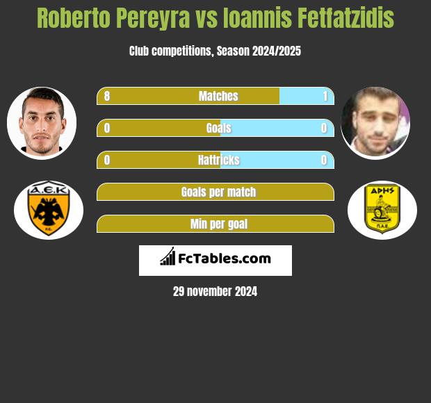 Roberto Pereyra vs Giannis Fetfatzidis h2h player stats