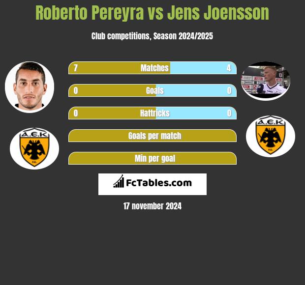 Roberto Pereyra vs Jens Joensson h2h player stats