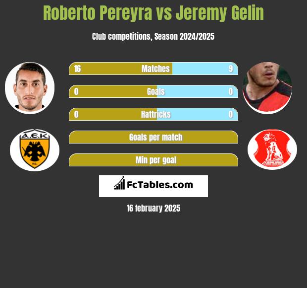 Roberto Pereyra vs Jeremy Gelin h2h player stats