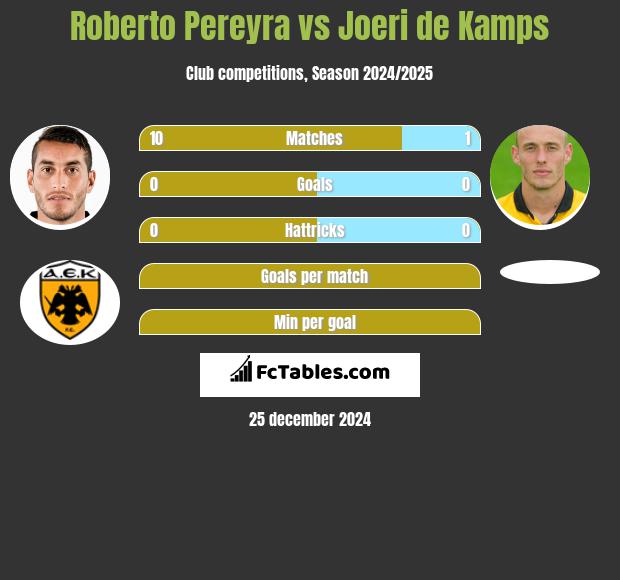 Roberto Pereyra vs Joeri de Kamps h2h player stats