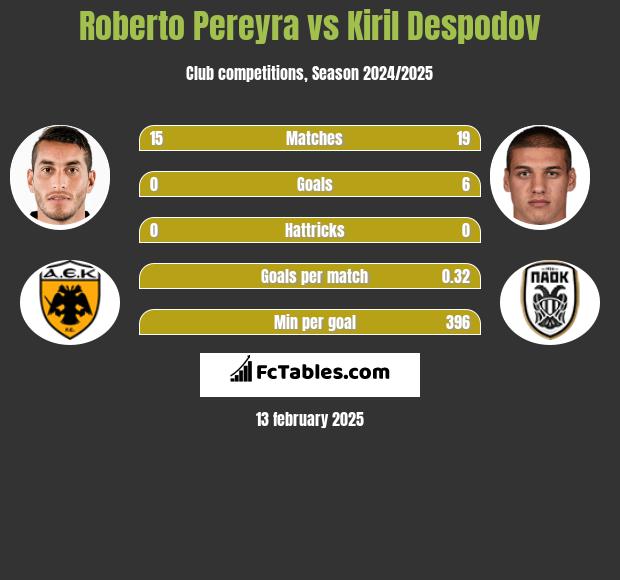 Roberto Pereyra vs Kiril Despodov h2h player stats