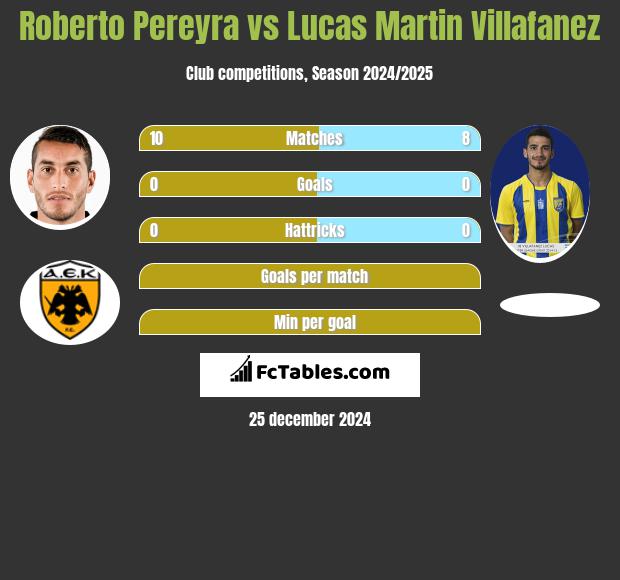 Roberto Pereyra vs Lucas Martin Villafanez h2h player stats