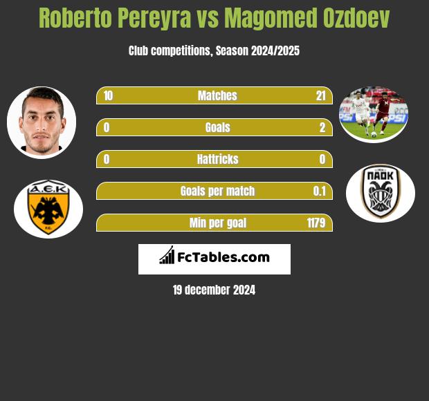 Roberto Pereyra vs Magomied Ozdojew h2h player stats