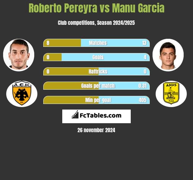 Roberto Pereyra vs Manu Garcia h2h player stats