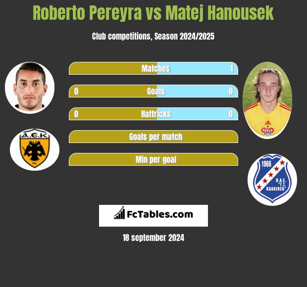 Roberto Pereyra vs Matej Hanousek h2h player stats