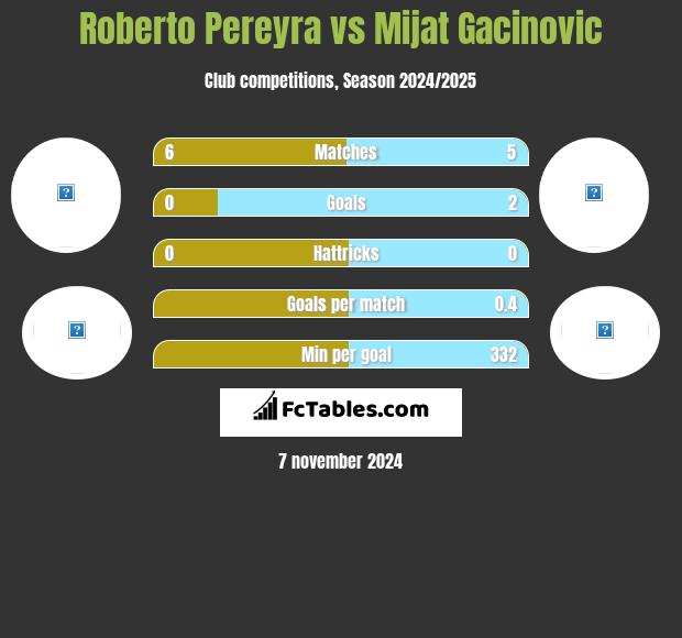 Roberto Pereyra vs Mijat Gacinovic h2h player stats