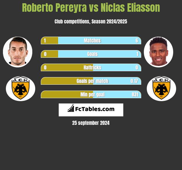 Roberto Pereyra vs Niclas Eliasson h2h player stats