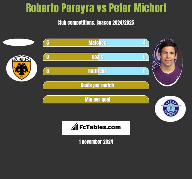 Roberto Pereyra vs Peter Michorl h2h player stats