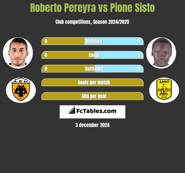 Roberto Pereyra vs Pione Sisto h2h player stats