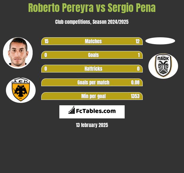 Roberto Pereyra vs Sergio Pena h2h player stats