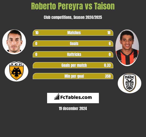 Roberto Pereyra vs Taison h2h player stats