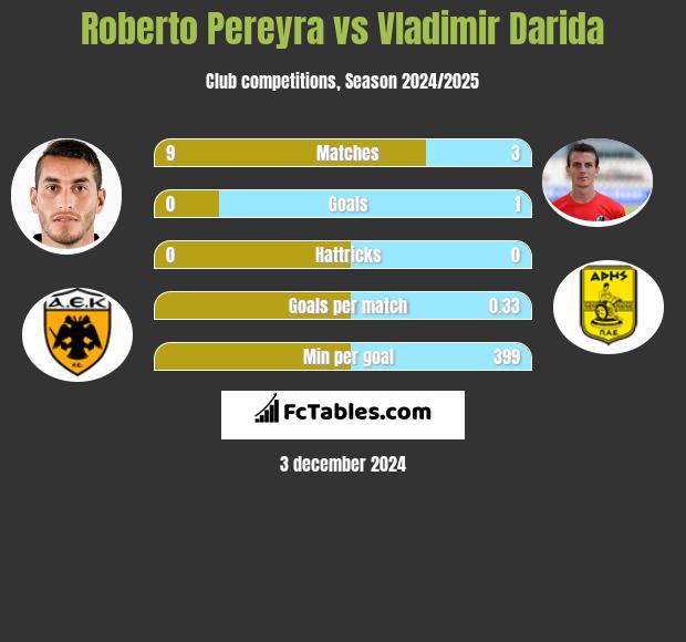 Roberto Pereyra vs Vladimir Darida h2h player stats