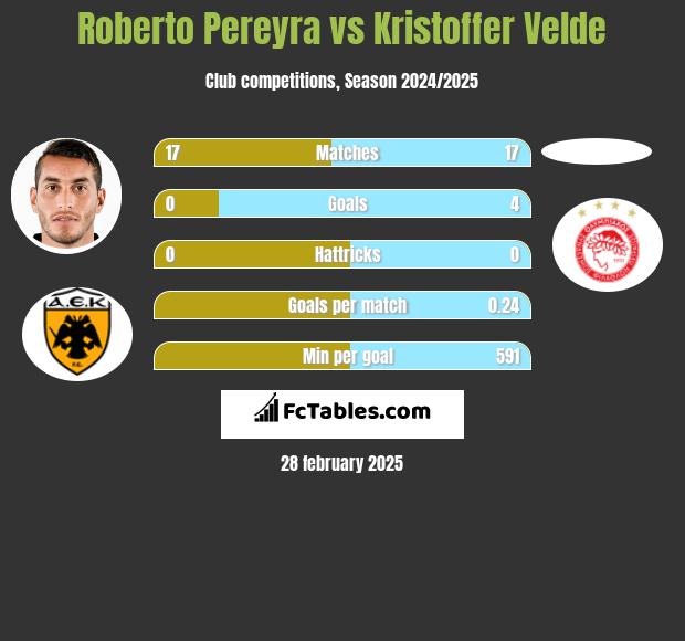 Roberto Pereyra vs Kristoffer Velde h2h player stats