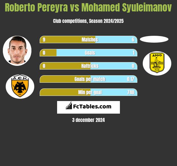 Roberto Pereyra vs Mohamed Syuleimanov h2h player stats