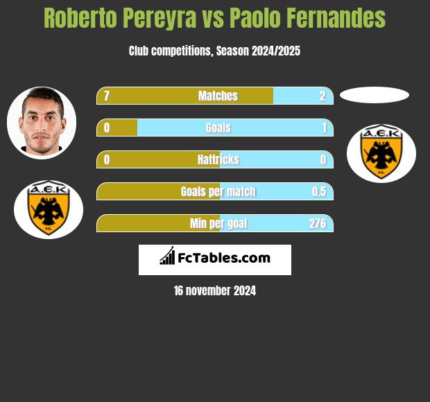 Roberto Pereyra vs Paolo Fernandes h2h player stats