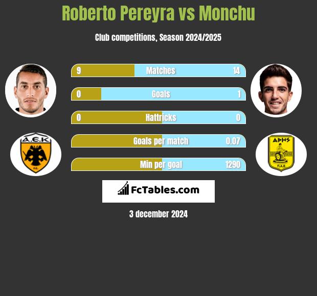 Roberto Pereyra vs Monchu h2h player stats