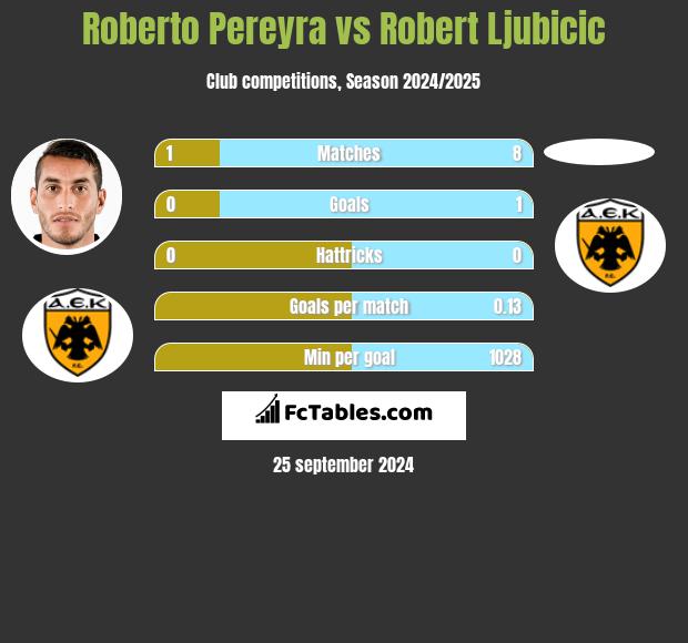 Roberto Pereyra vs Robert Ljubicic h2h player stats