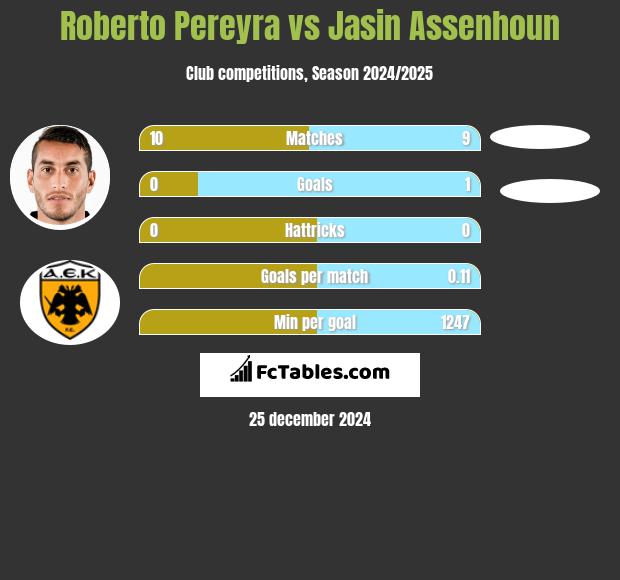 Roberto Pereyra vs Jasin Assenhoun h2h player stats