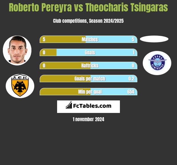 Roberto Pereyra vs Theocharis Tsingaras h2h player stats