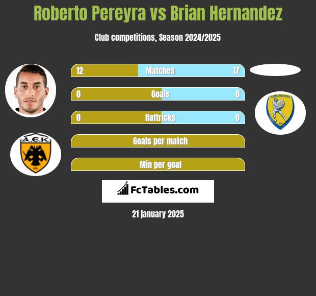 Roberto Pereyra vs Brian Hernandez h2h player stats