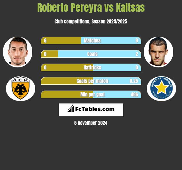 Roberto Pereyra vs Kaltsas h2h player stats