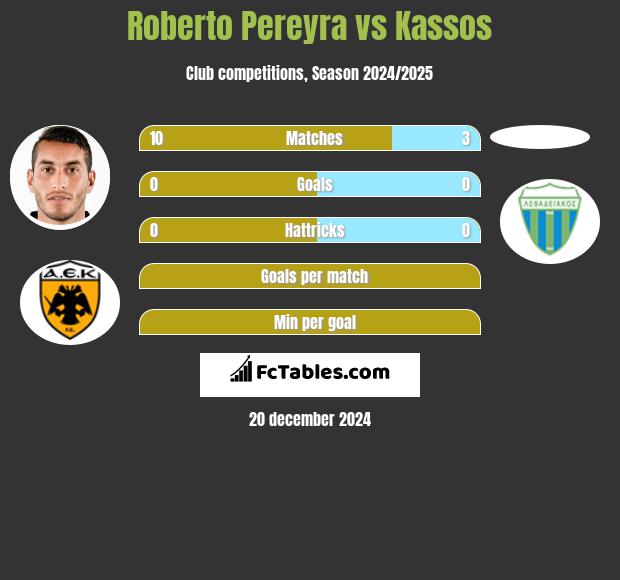 Roberto Pereyra vs Kassos h2h player stats