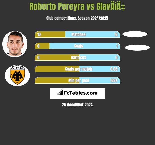 Roberto Pereyra vs GlavÄiÄ‡ h2h player stats