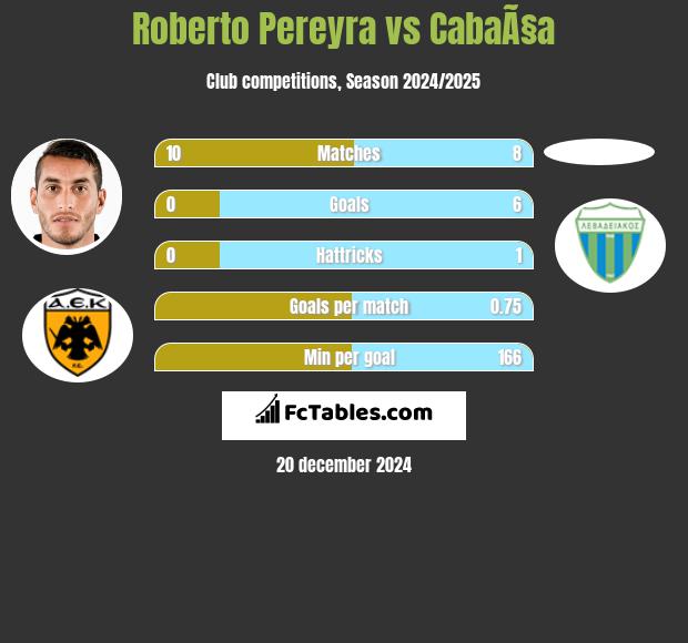 Roberto Pereyra vs CabaÃ§a h2h player stats