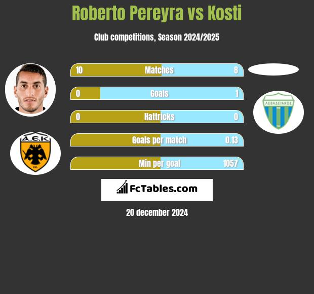 Roberto Pereyra vs Kosti h2h player stats