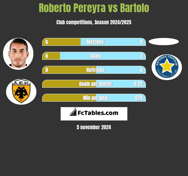 Roberto Pereyra vs Bartolo h2h player stats