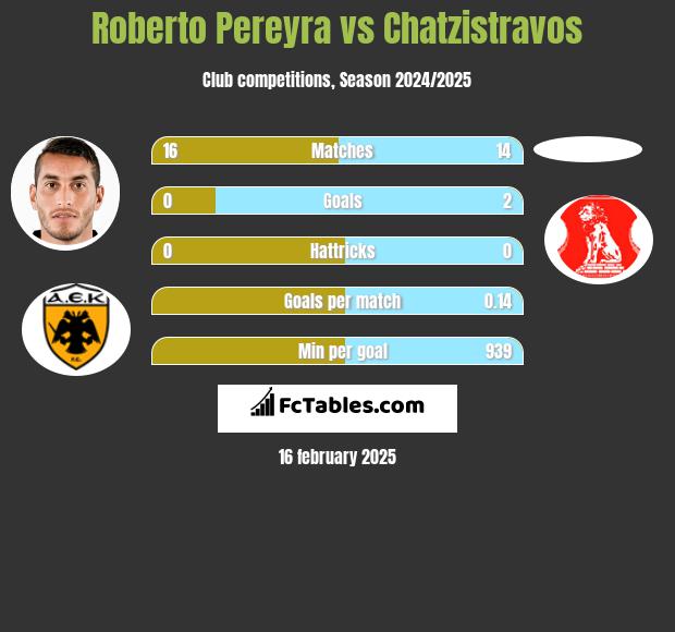 Roberto Pereyra vs Chatzistravos h2h player stats