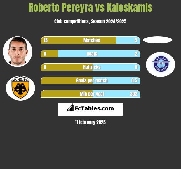 Roberto Pereyra vs Kaloskamis h2h player stats